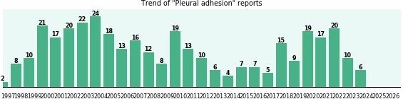 Pleural adhesion: 358 reports from FDA and social media. Pleural adhesion: 358 reports.